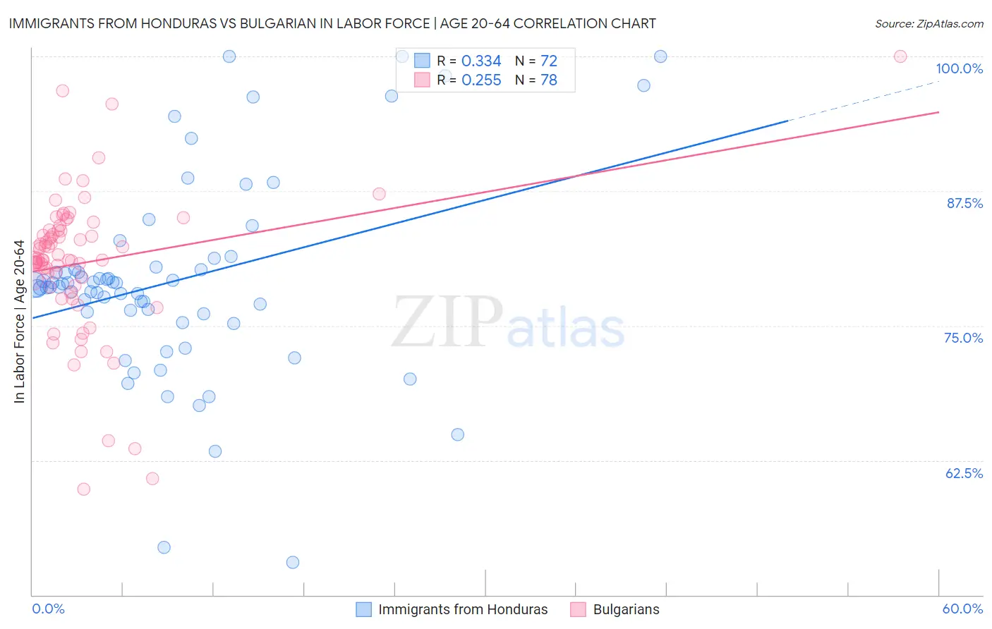 Immigrants from Honduras vs Bulgarian In Labor Force | Age 20-64