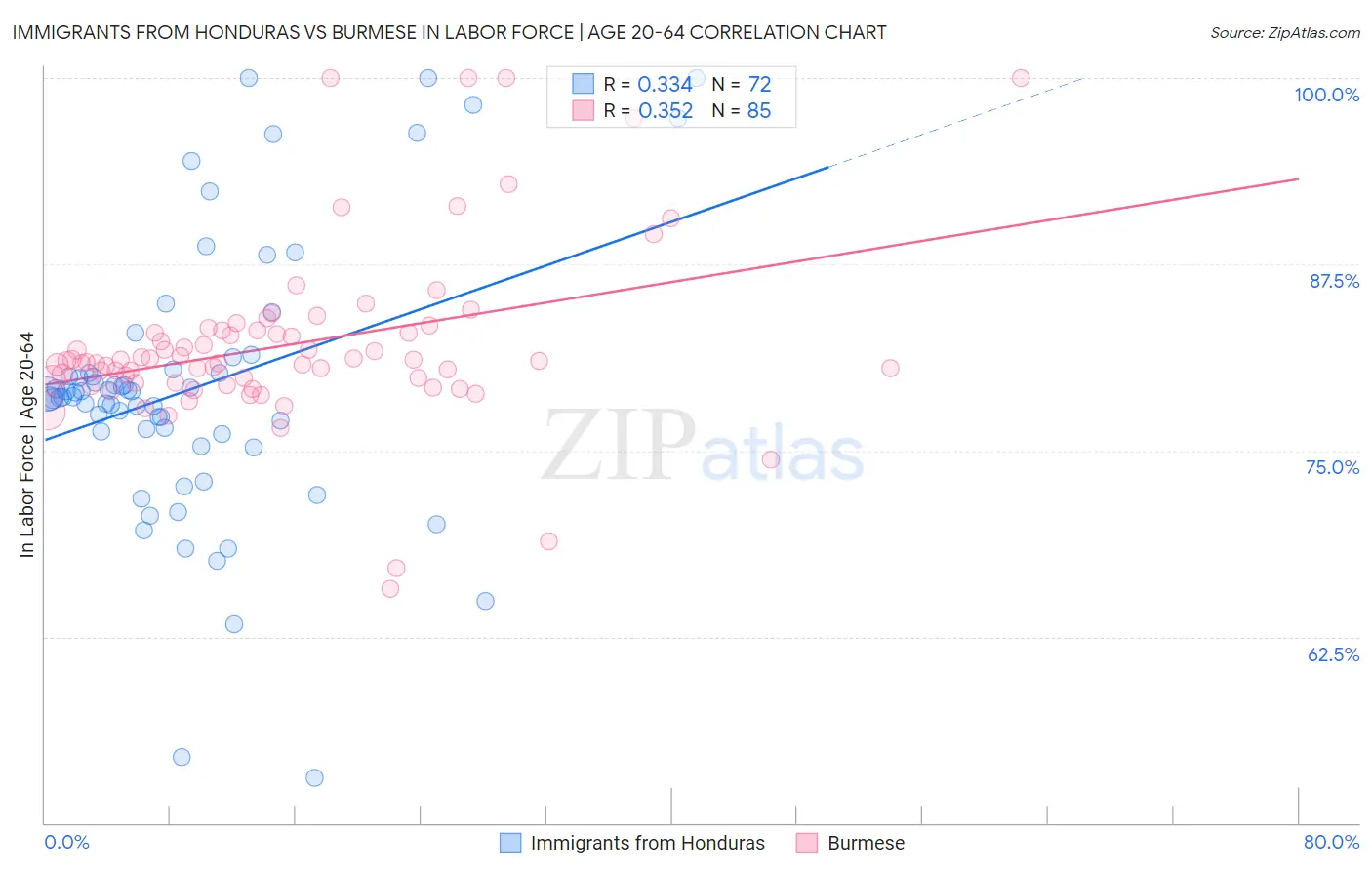 Immigrants from Honduras vs Burmese In Labor Force | Age 20-64