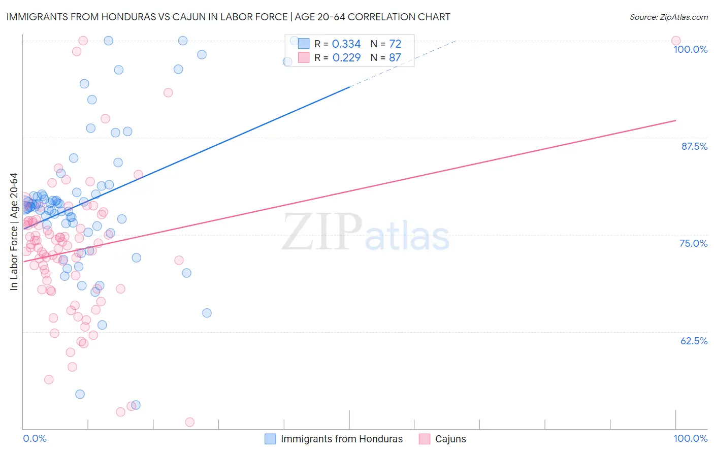 Immigrants from Honduras vs Cajun In Labor Force | Age 20-64