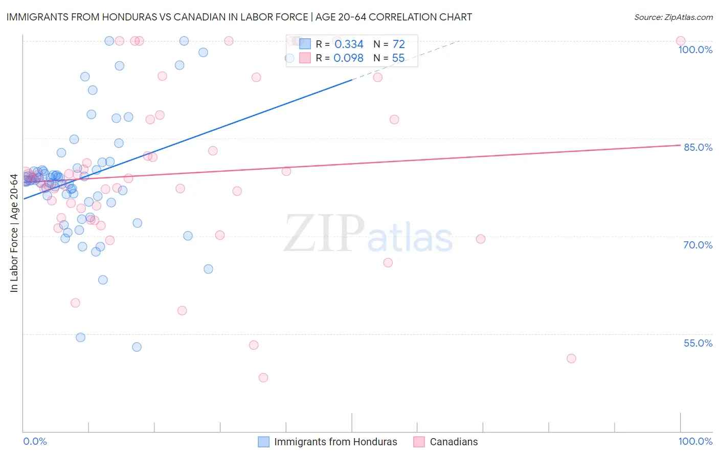 Immigrants from Honduras vs Canadian In Labor Force | Age 20-64