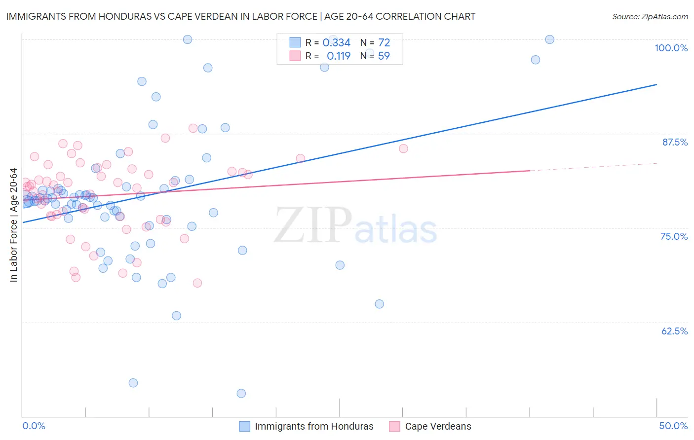 Immigrants from Honduras vs Cape Verdean In Labor Force | Age 20-64