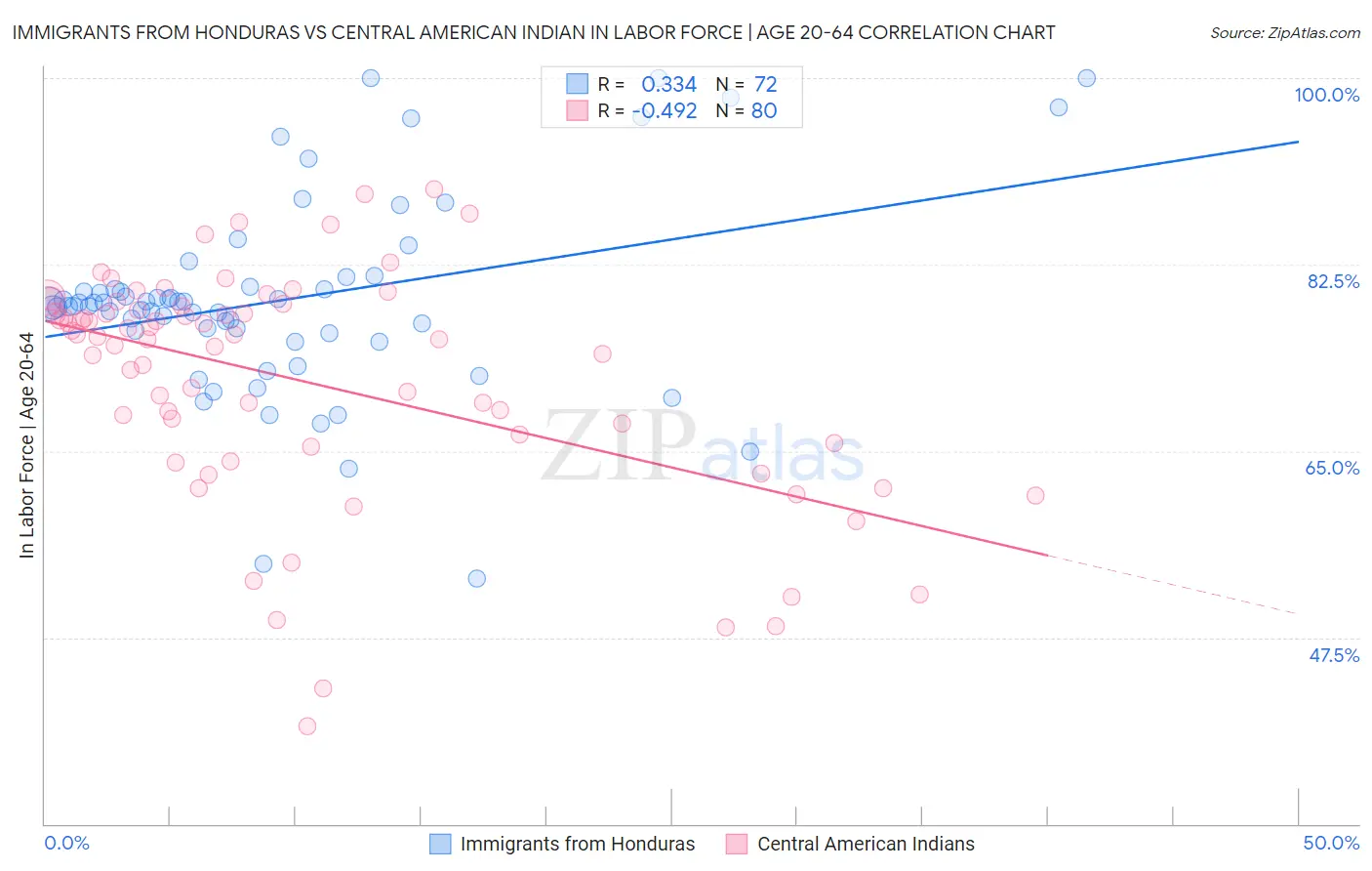 Immigrants from Honduras vs Central American Indian In Labor Force | Age 20-64