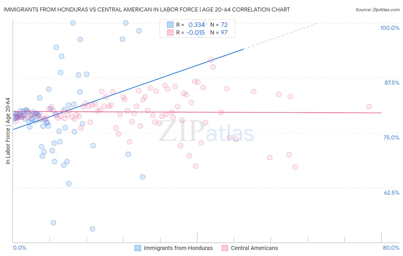 Immigrants from Honduras vs Central American In Labor Force | Age 20-64