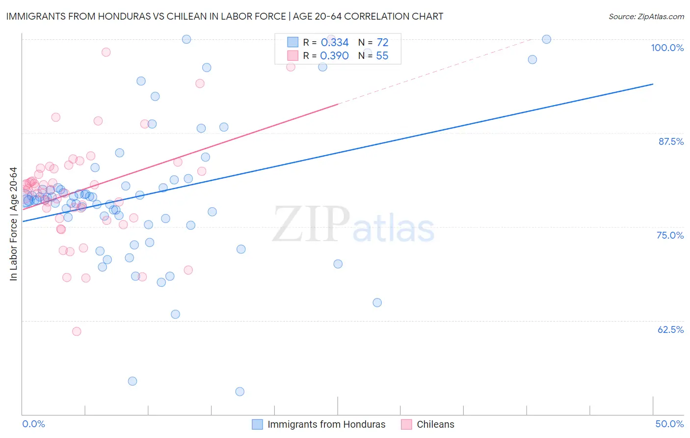 Immigrants from Honduras vs Chilean In Labor Force | Age 20-64