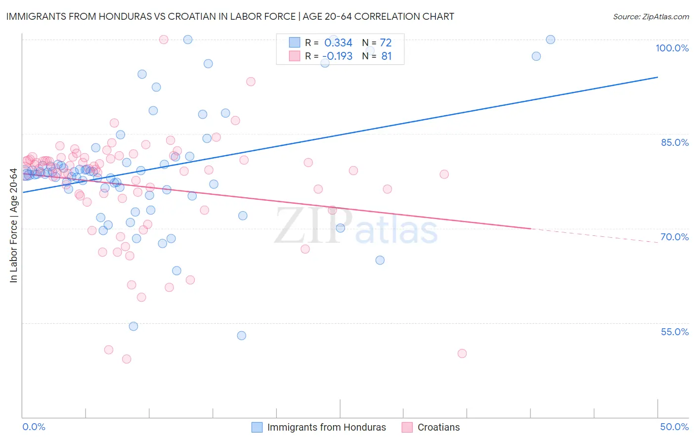 Immigrants from Honduras vs Croatian In Labor Force | Age 20-64