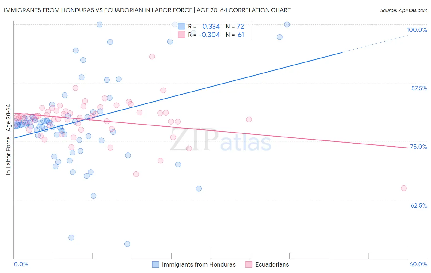 Immigrants from Honduras vs Ecuadorian In Labor Force | Age 20-64