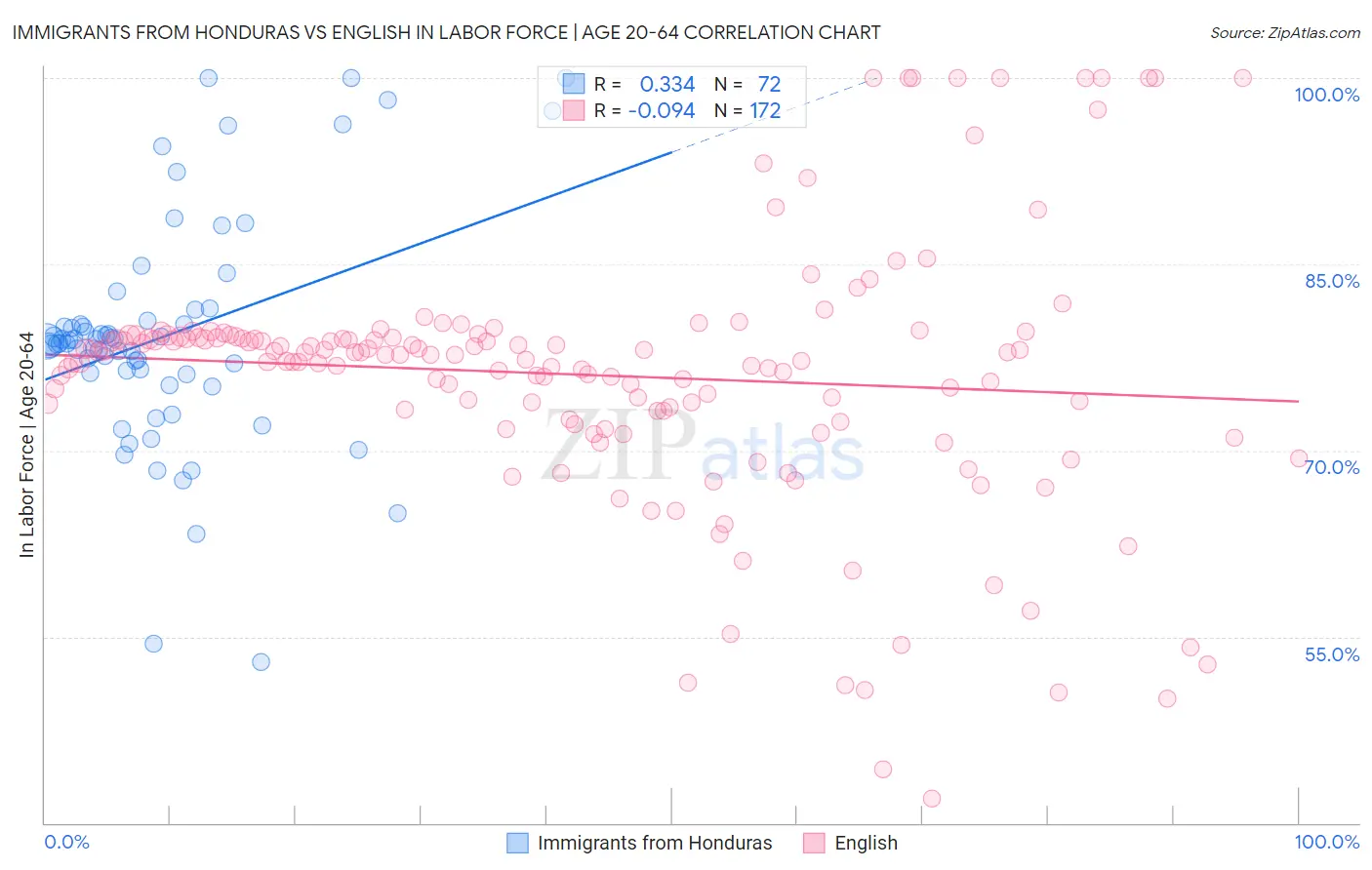 Immigrants from Honduras vs English In Labor Force | Age 20-64