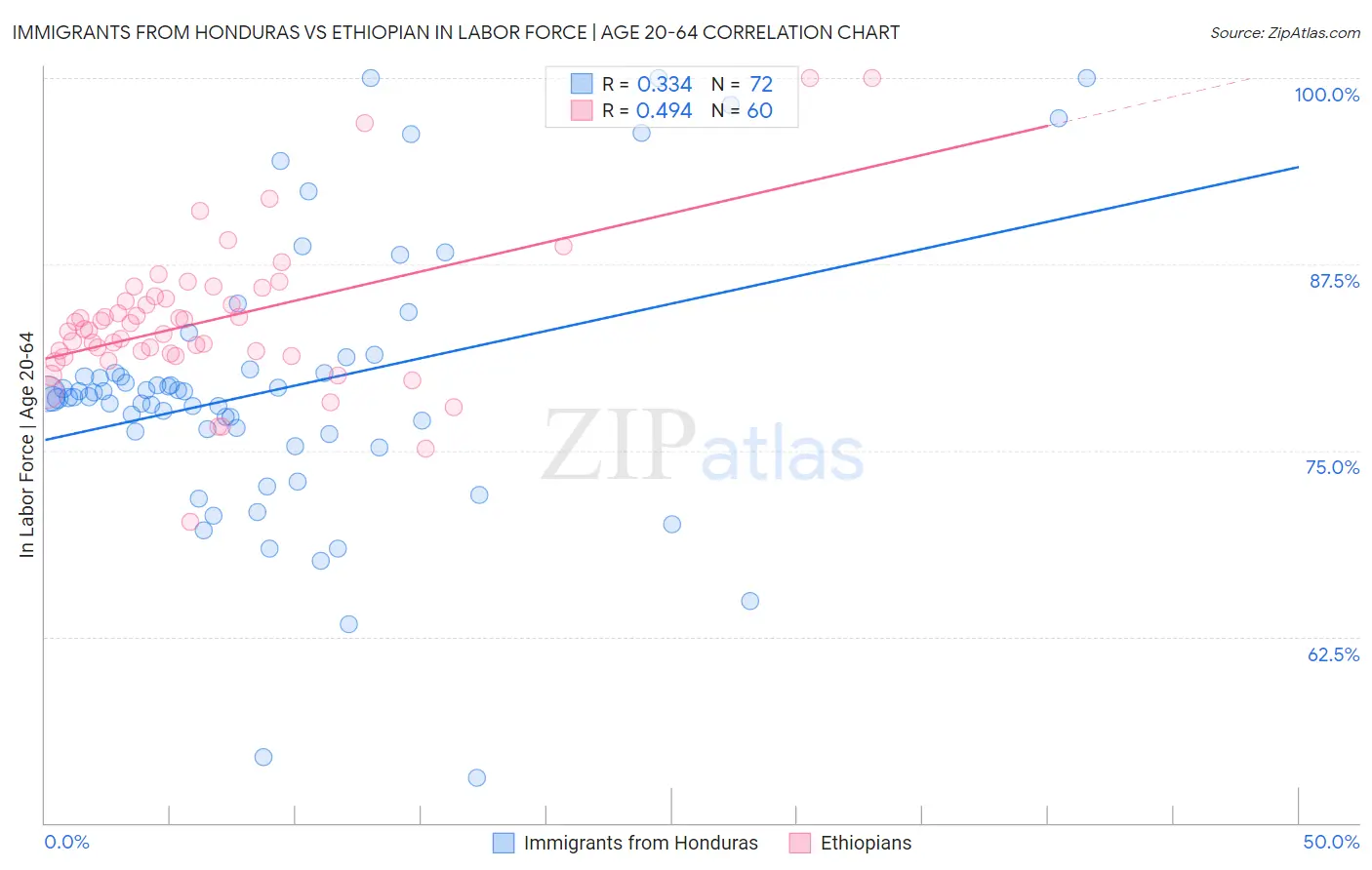 Immigrants from Honduras vs Ethiopian In Labor Force | Age 20-64