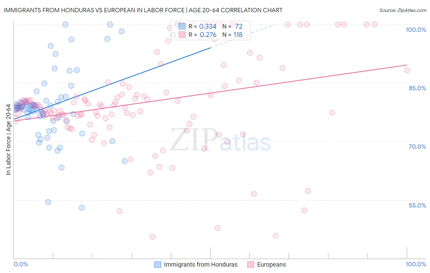 Immigrants from Honduras vs European In Labor Force | Age 20-64