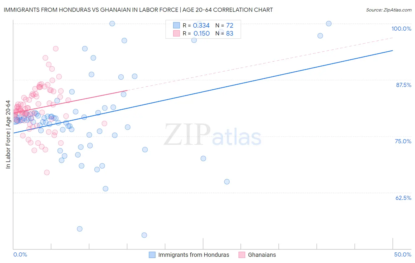 Immigrants from Honduras vs Ghanaian In Labor Force | Age 20-64