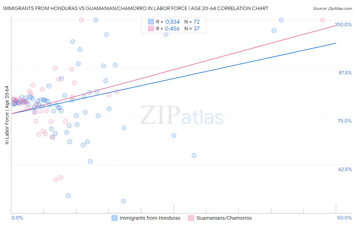 Immigrants from Honduras vs Guamanian/Chamorro In Labor Force | Age 20-64