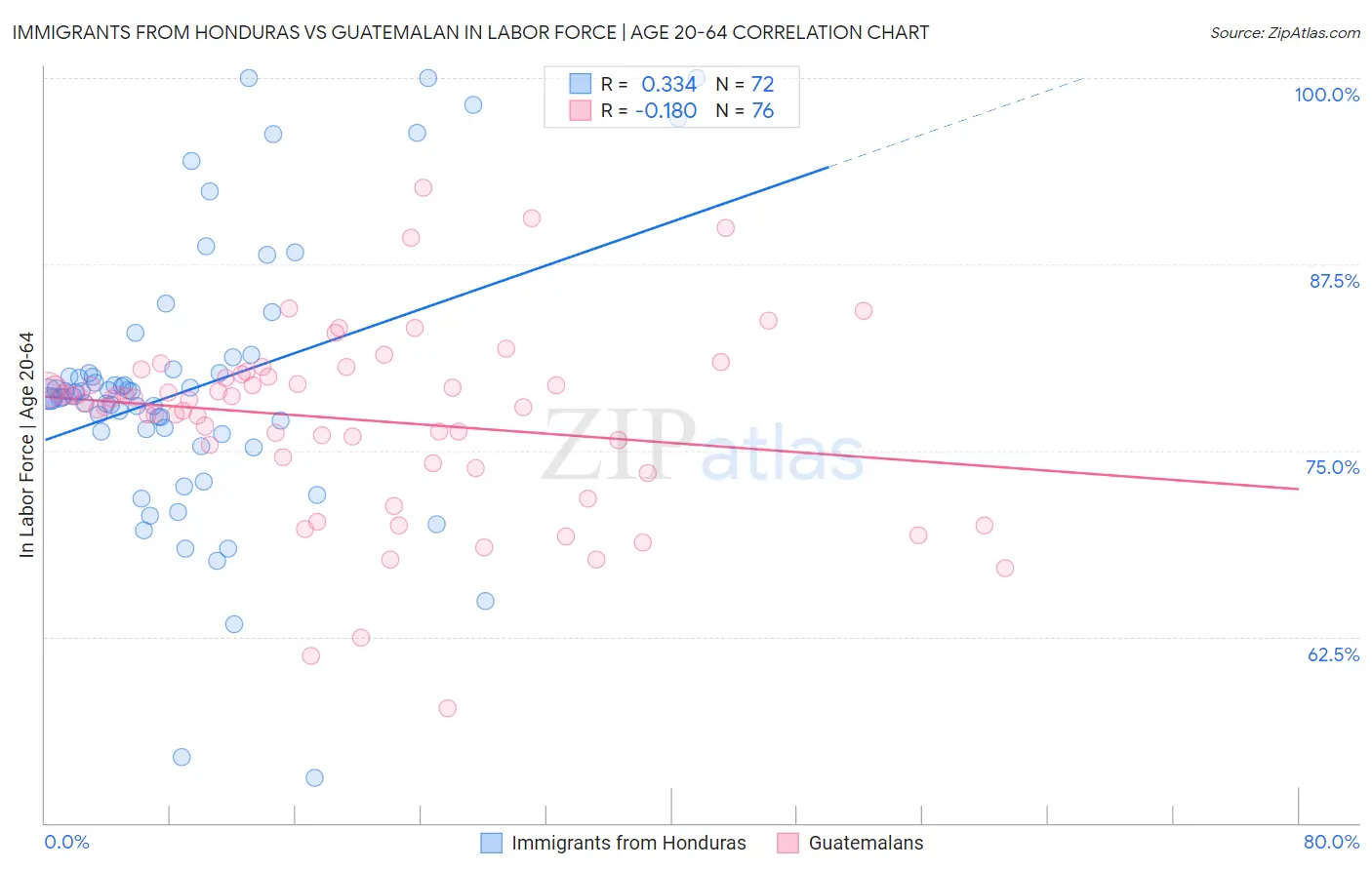 Immigrants from Honduras vs Guatemalan In Labor Force | Age 20-64