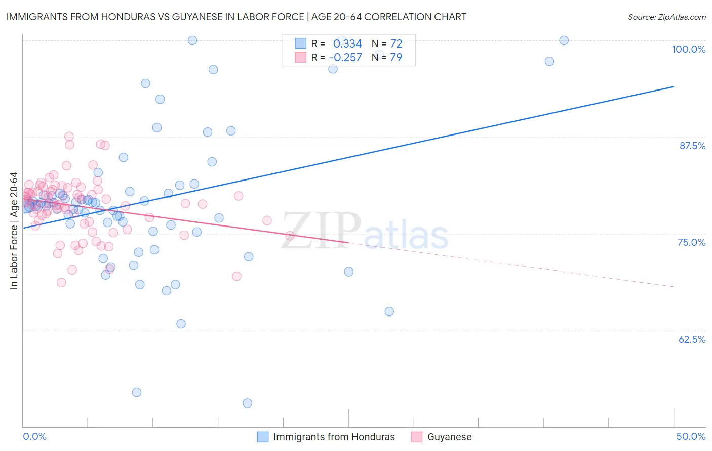 Immigrants from Honduras vs Guyanese In Labor Force | Age 20-64