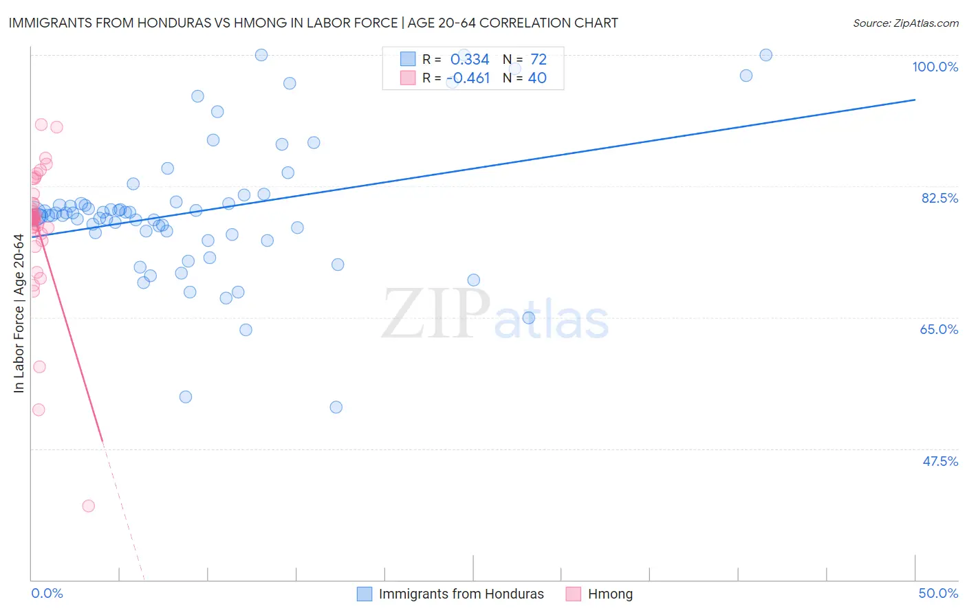 Immigrants from Honduras vs Hmong In Labor Force | Age 20-64