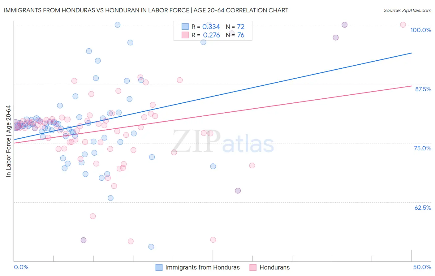 Immigrants from Honduras vs Honduran In Labor Force | Age 20-64