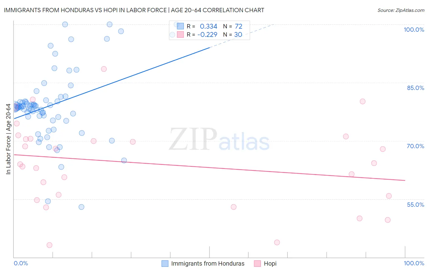 Immigrants from Honduras vs Hopi In Labor Force | Age 20-64