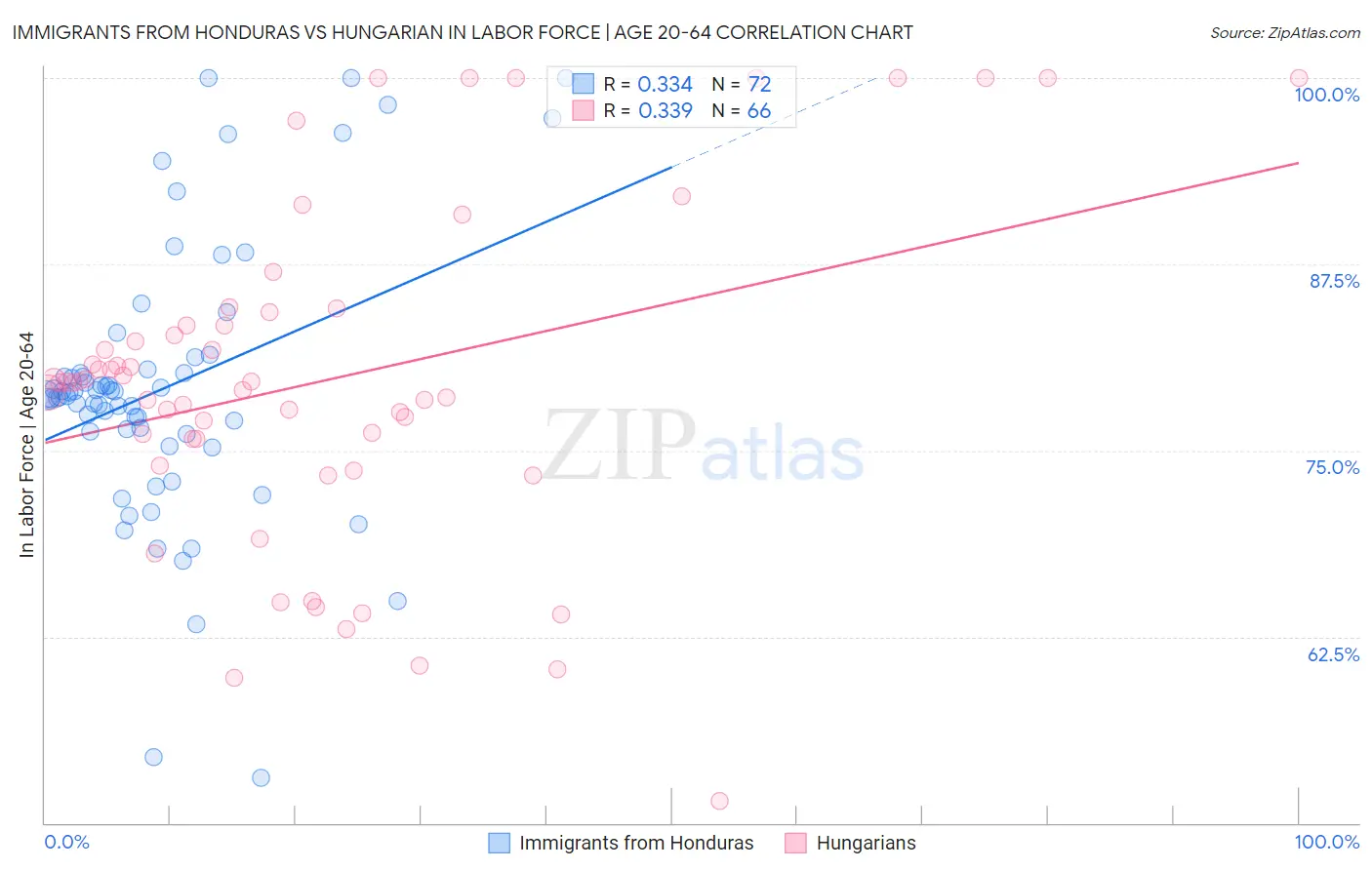 Immigrants from Honduras vs Hungarian In Labor Force | Age 20-64