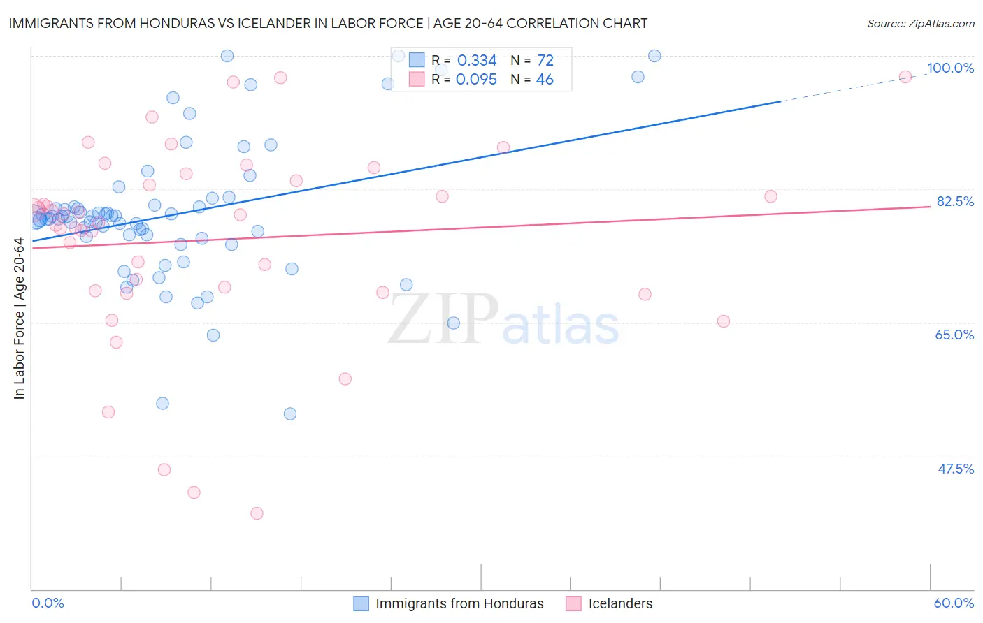 Immigrants from Honduras vs Icelander In Labor Force | Age 20-64