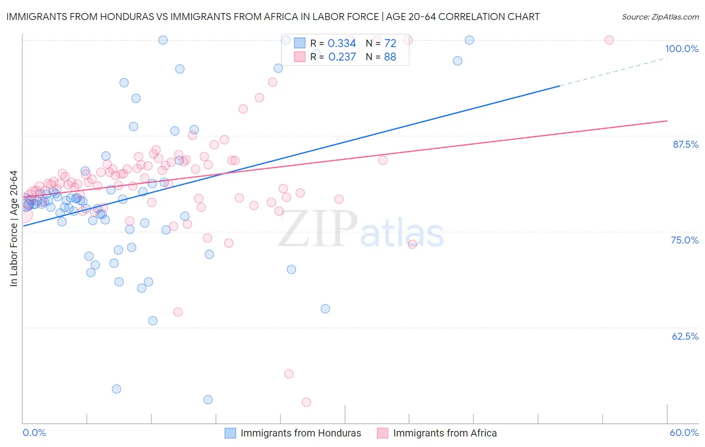 Immigrants from Honduras vs Immigrants from Africa In Labor Force | Age 20-64