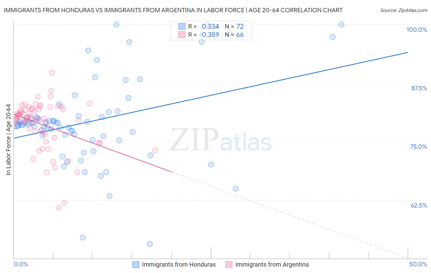 Immigrants from Honduras vs Immigrants from Argentina In Labor Force | Age 20-64