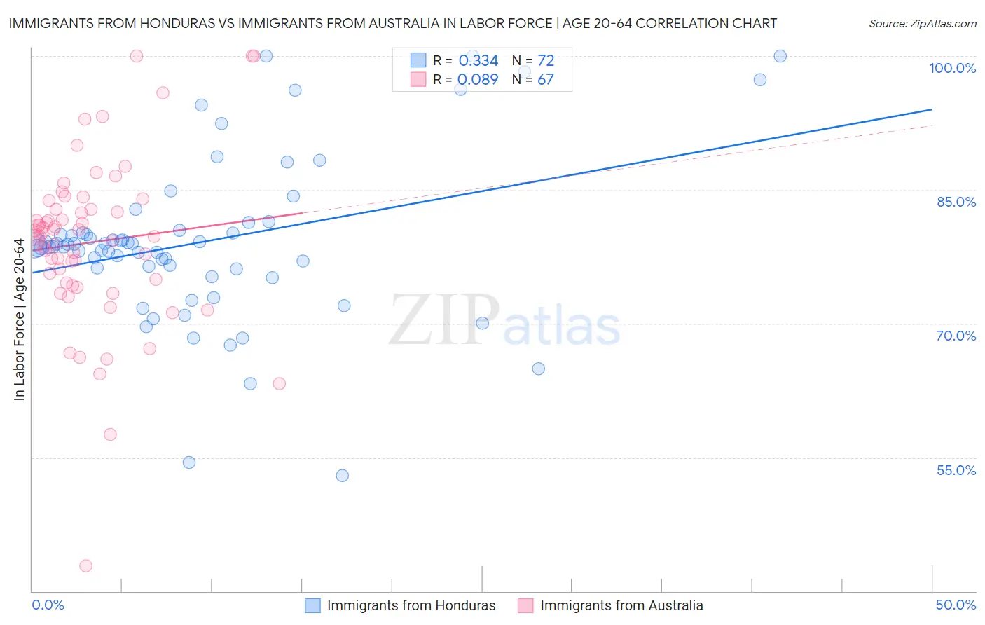 Immigrants from Honduras vs Immigrants from Australia In Labor Force | Age 20-64
