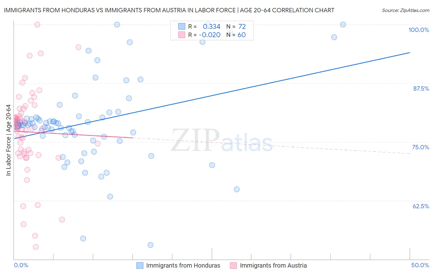 Immigrants from Honduras vs Immigrants from Austria In Labor Force | Age 20-64