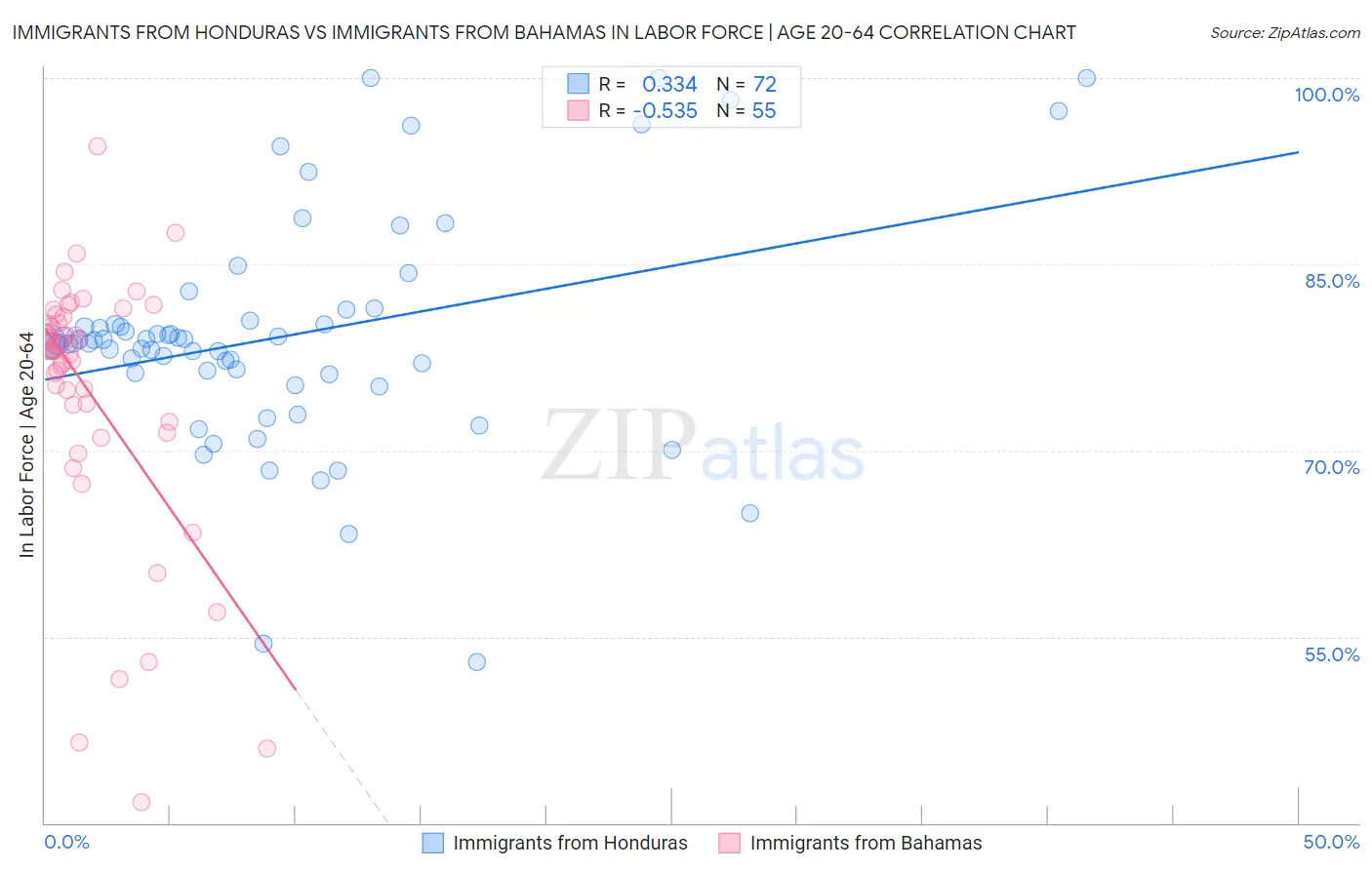 Immigrants from Honduras vs Immigrants from Bahamas In Labor Force | Age 20-64