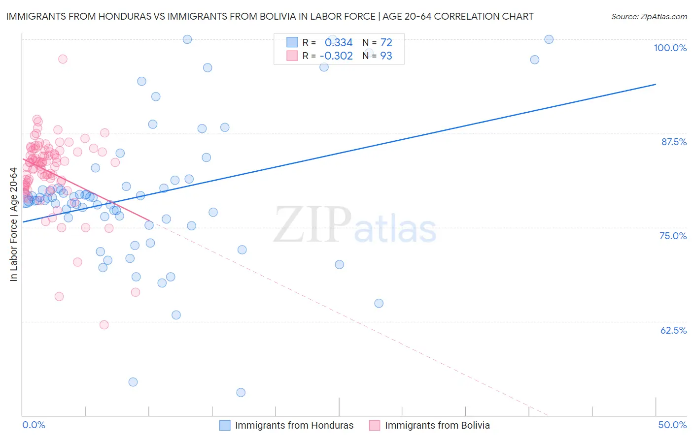 Immigrants from Honduras vs Immigrants from Bolivia In Labor Force | Age 20-64
