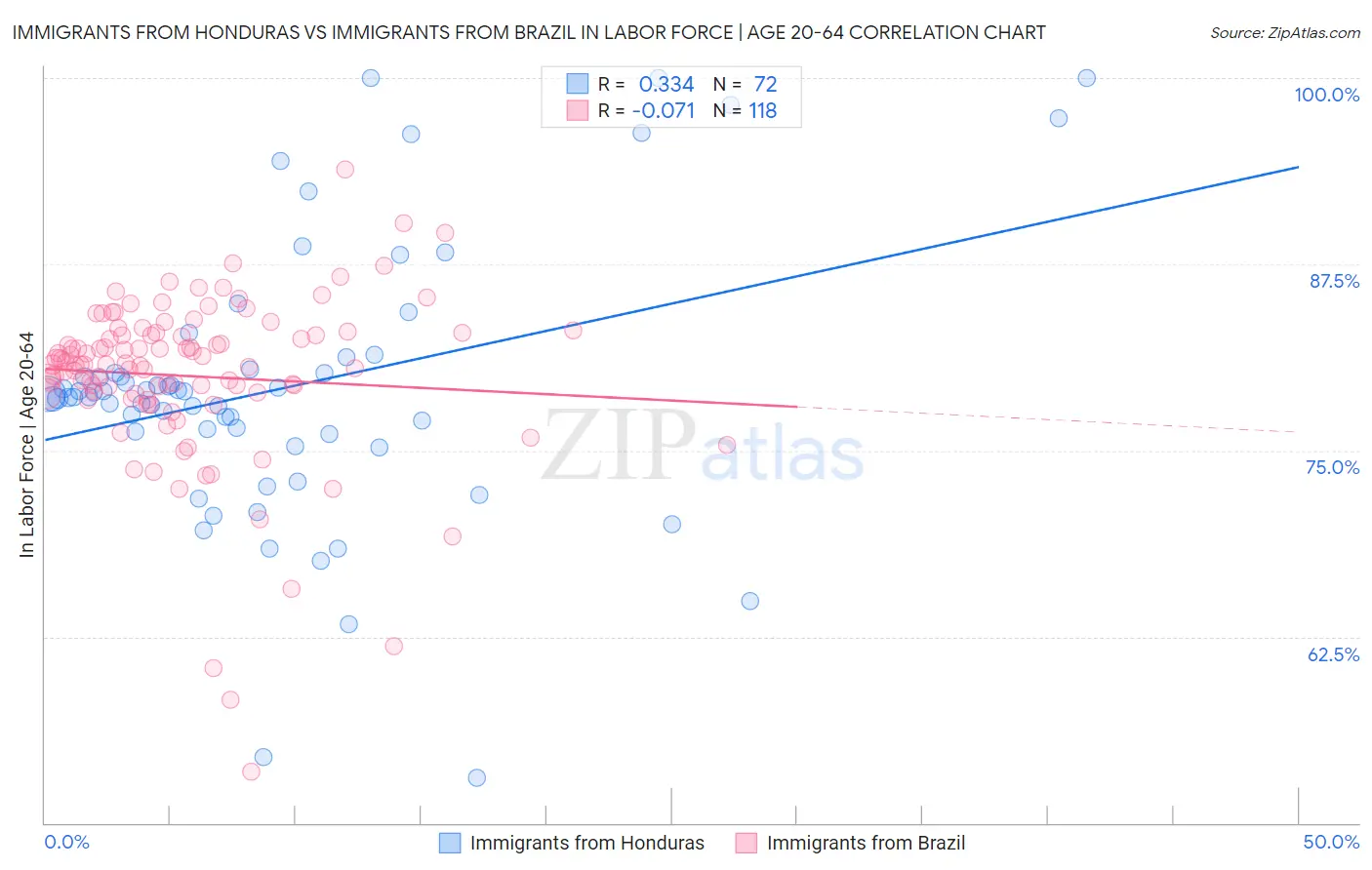Immigrants from Honduras vs Immigrants from Brazil In Labor Force | Age 20-64