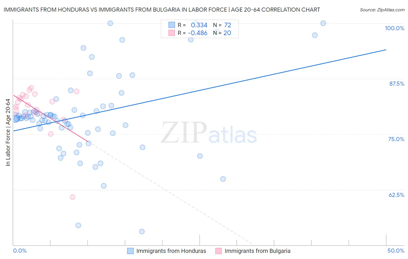 Immigrants from Honduras vs Immigrants from Bulgaria In Labor Force | Age 20-64