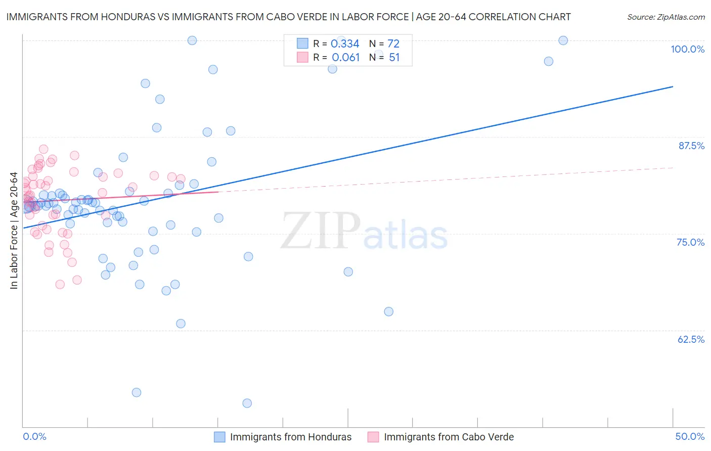 Immigrants from Honduras vs Immigrants from Cabo Verde In Labor Force | Age 20-64