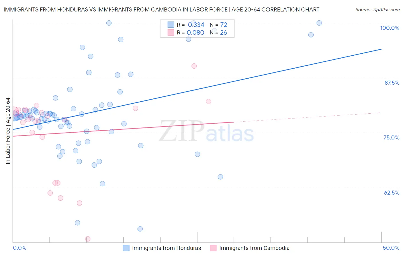 Immigrants from Honduras vs Immigrants from Cambodia In Labor Force | Age 20-64