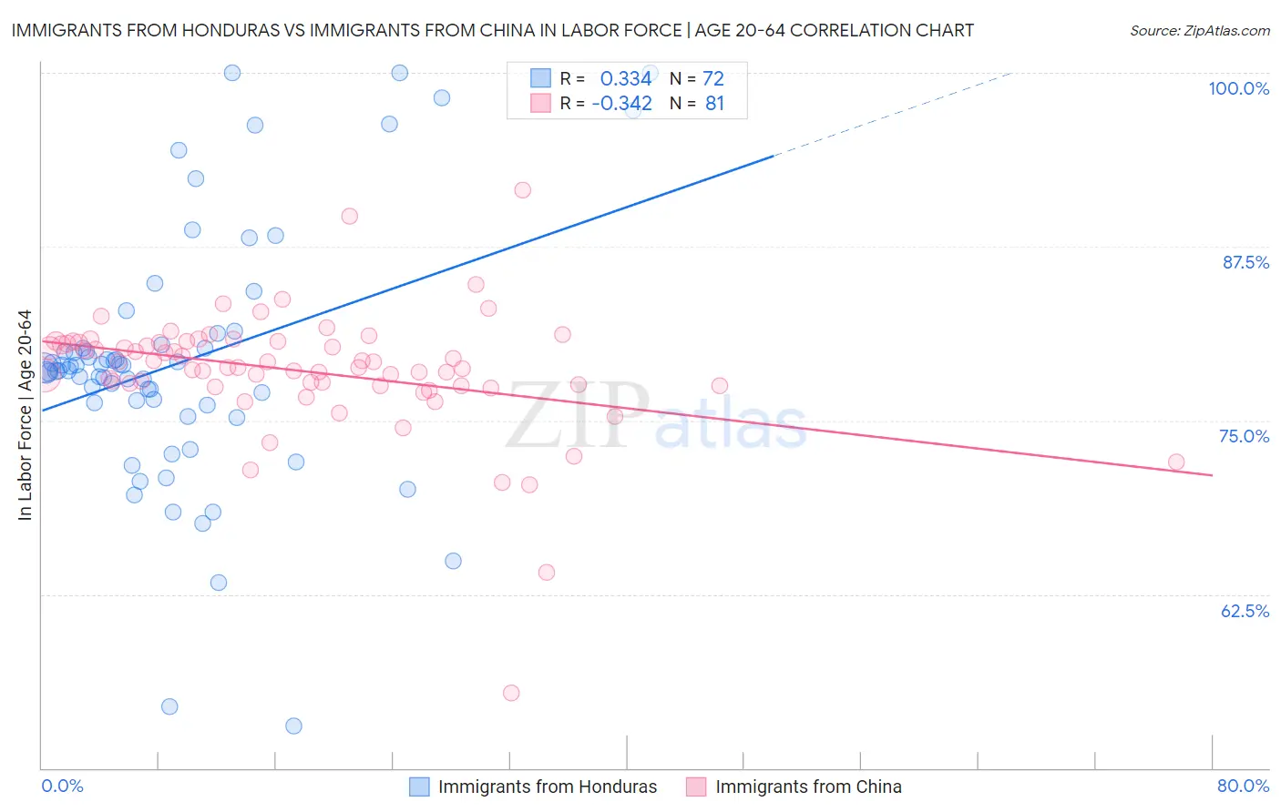 Immigrants from Honduras vs Immigrants from China In Labor Force | Age 20-64