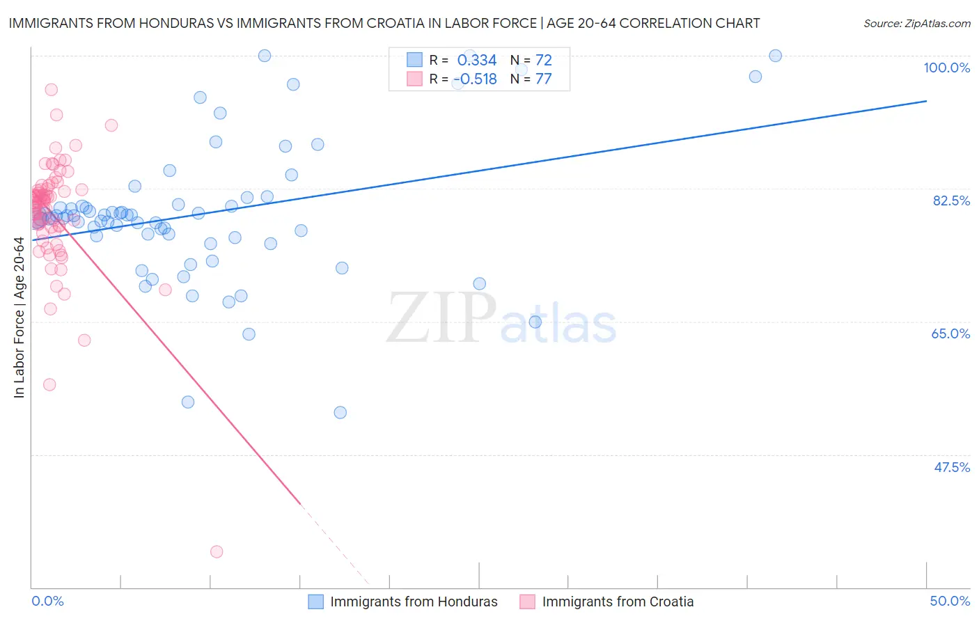 Immigrants from Honduras vs Immigrants from Croatia In Labor Force | Age 20-64
