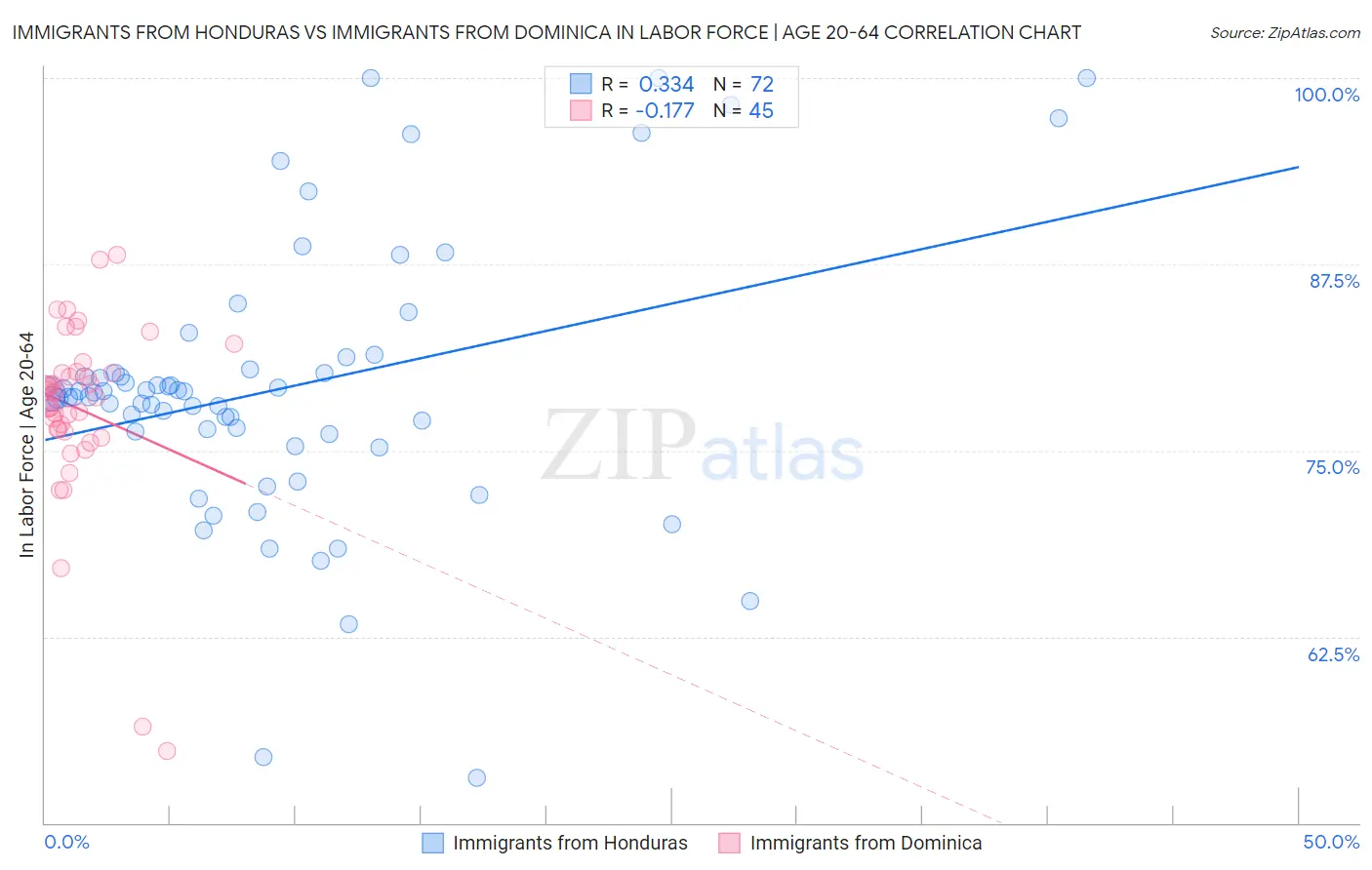 Immigrants from Honduras vs Immigrants from Dominica In Labor Force | Age 20-64