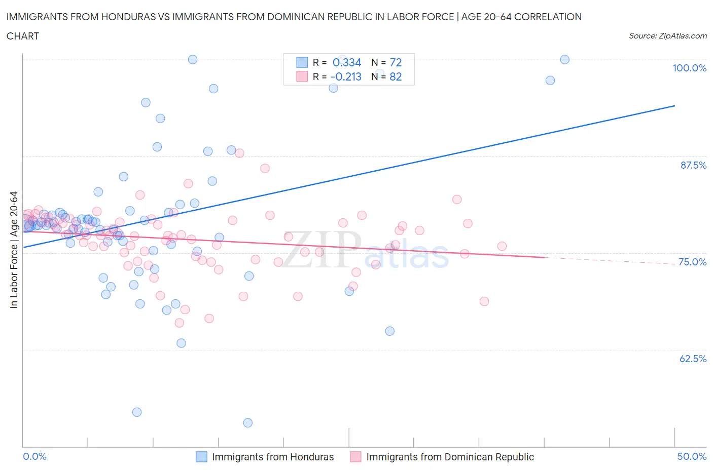 Immigrants from Honduras vs Immigrants from Dominican Republic In Labor Force | Age 20-64