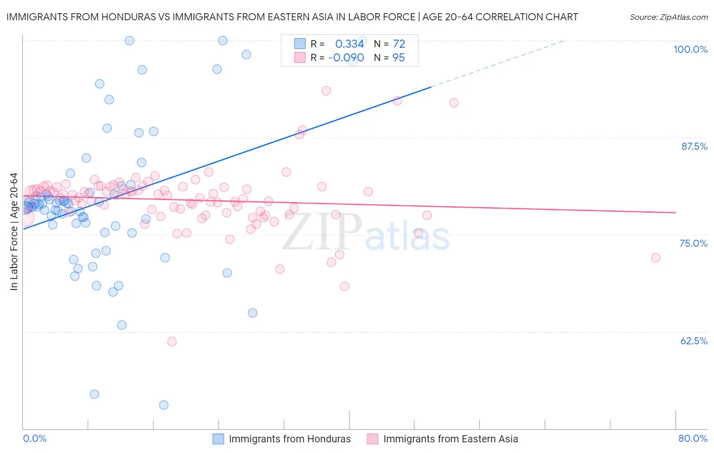 Immigrants from Honduras vs Immigrants from Eastern Asia In Labor Force | Age 20-64