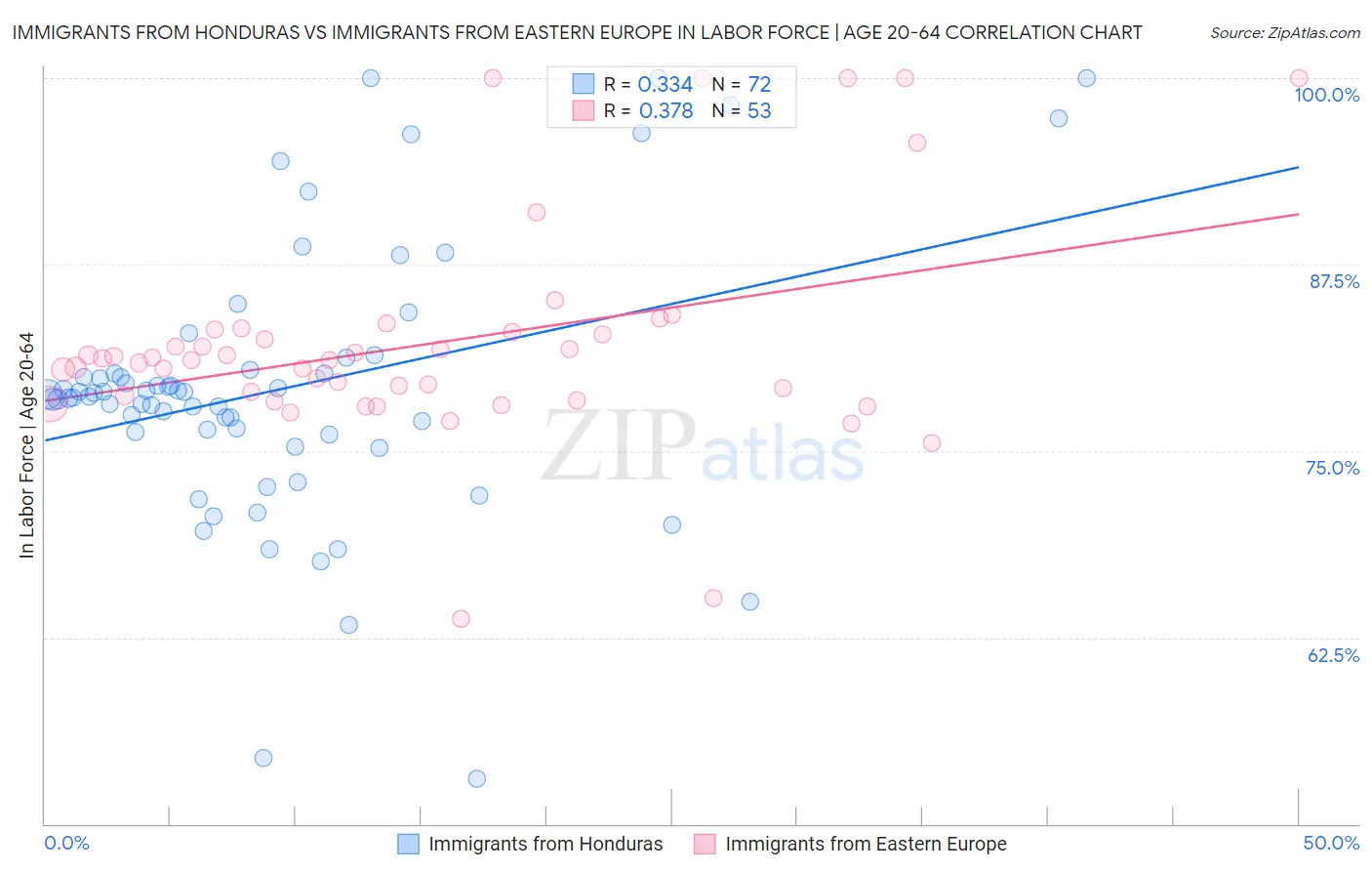 Immigrants from Honduras vs Immigrants from Eastern Europe In Labor Force | Age 20-64