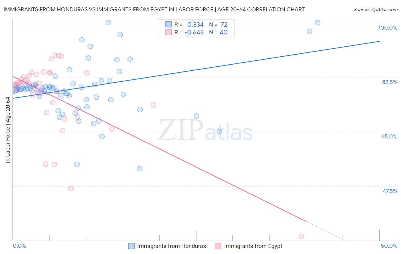Immigrants from Honduras vs Immigrants from Egypt In Labor Force | Age 20-64