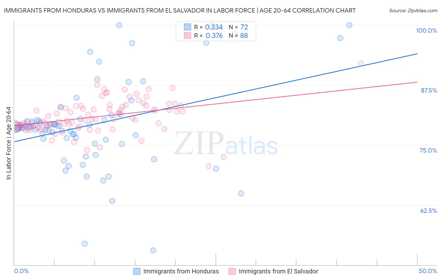 Immigrants from Honduras vs Immigrants from El Salvador In Labor Force | Age 20-64