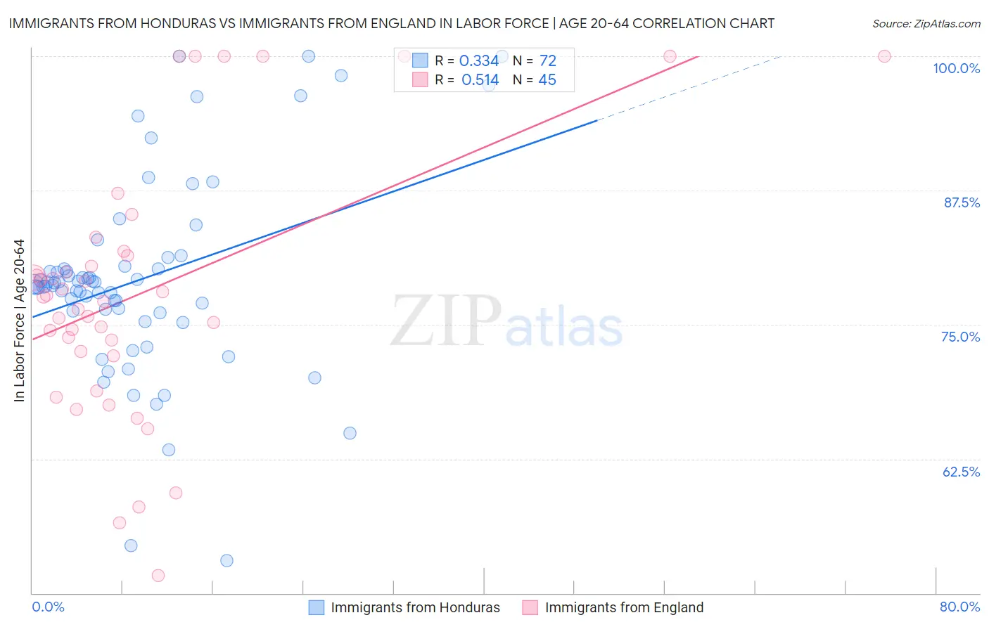 Immigrants from Honduras vs Immigrants from England In Labor Force | Age 20-64
