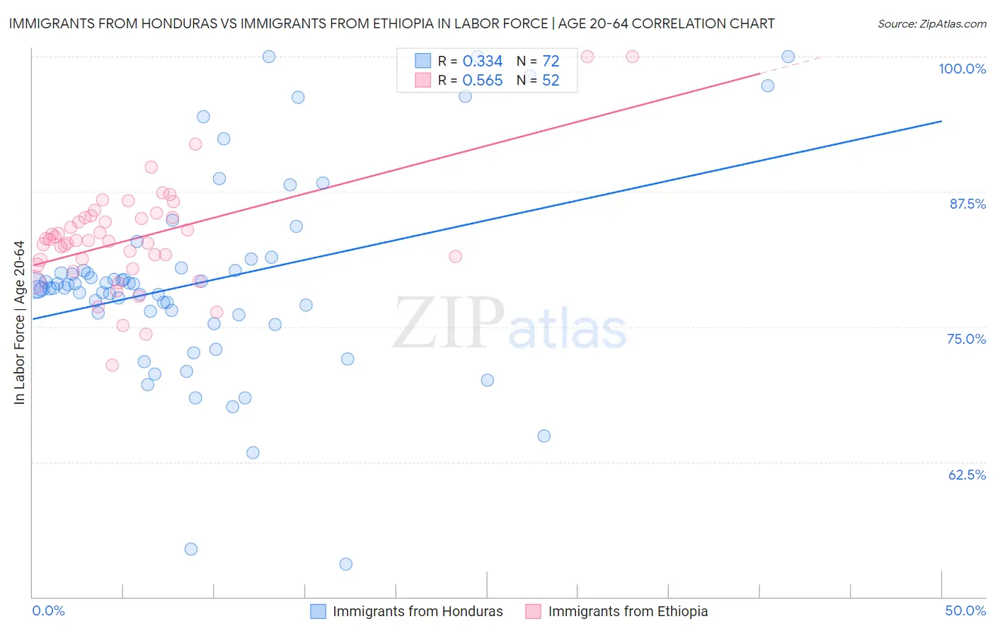 Immigrants from Honduras vs Immigrants from Ethiopia In Labor Force | Age 20-64