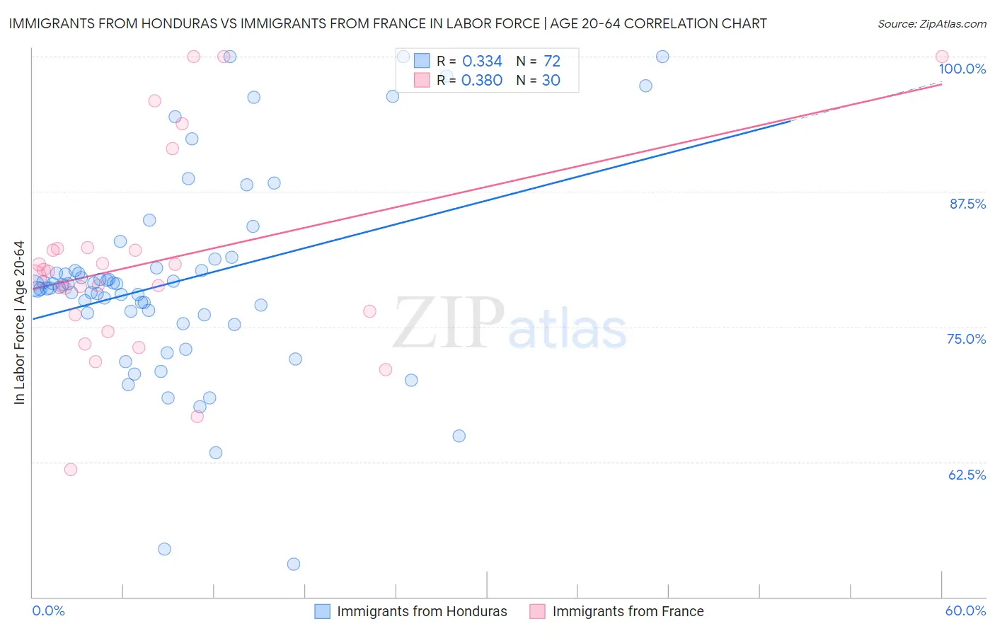 Immigrants from Honduras vs Immigrants from France In Labor Force | Age 20-64