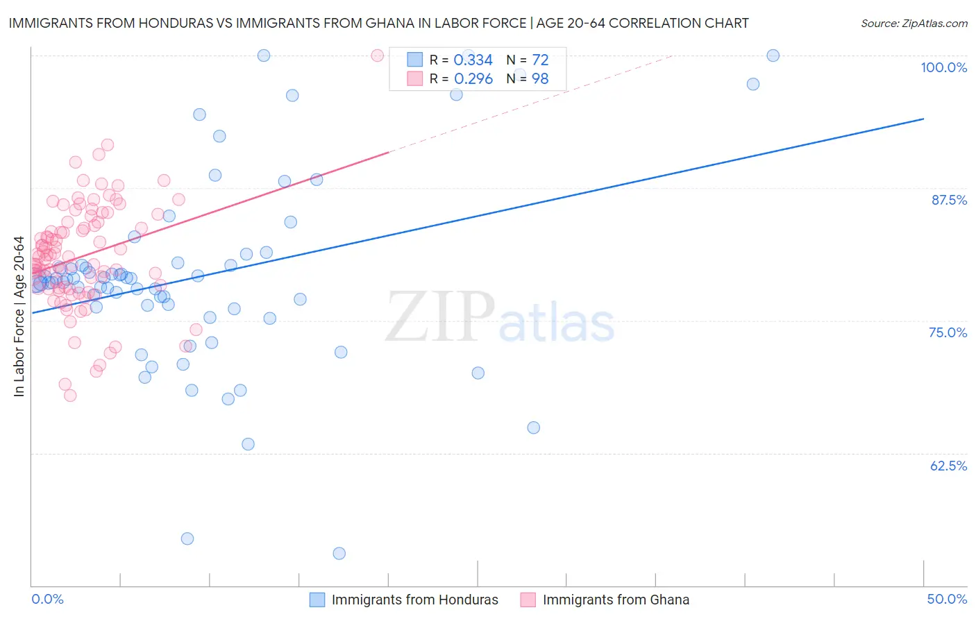 Immigrants from Honduras vs Immigrants from Ghana In Labor Force | Age 20-64