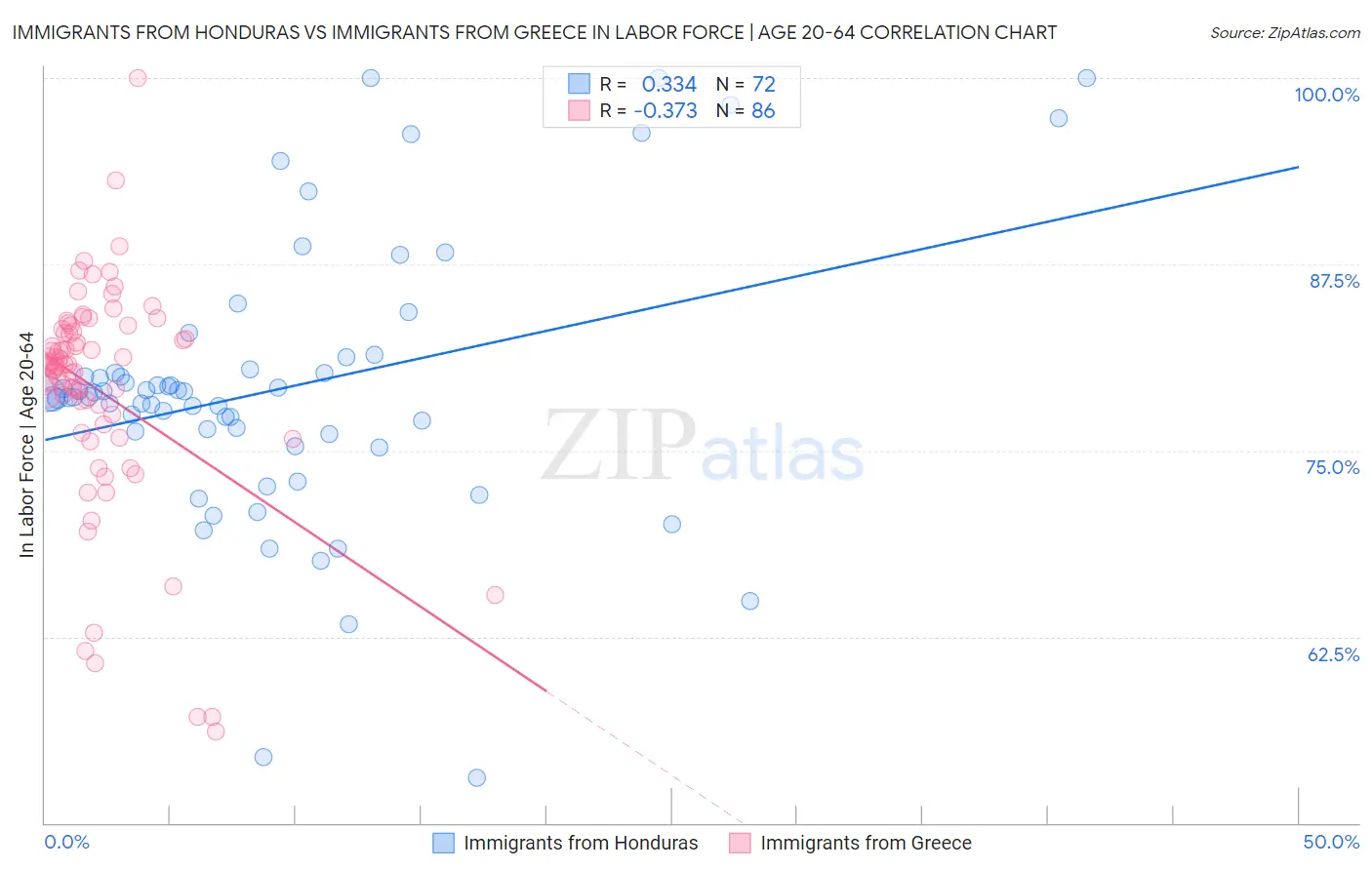 Immigrants from Honduras vs Immigrants from Greece In Labor Force | Age 20-64
