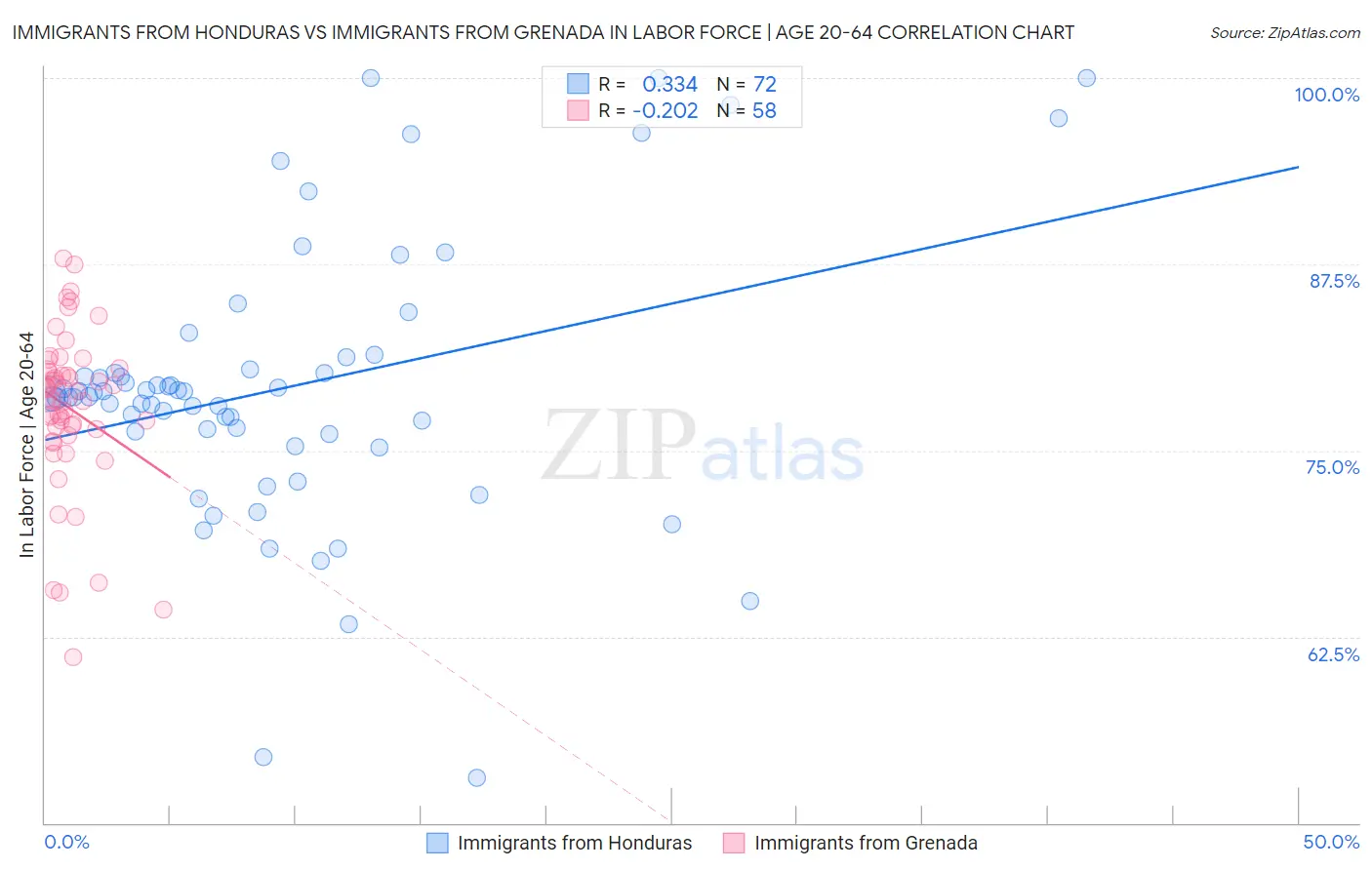 Immigrants from Honduras vs Immigrants from Grenada In Labor Force | Age 20-64