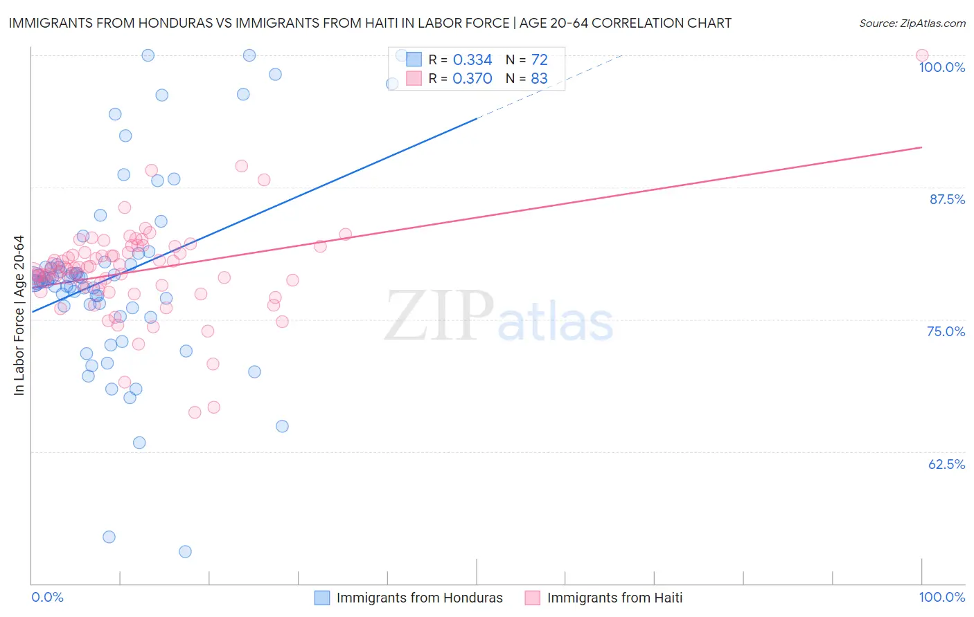 Immigrants from Honduras vs Immigrants from Haiti In Labor Force | Age 20-64