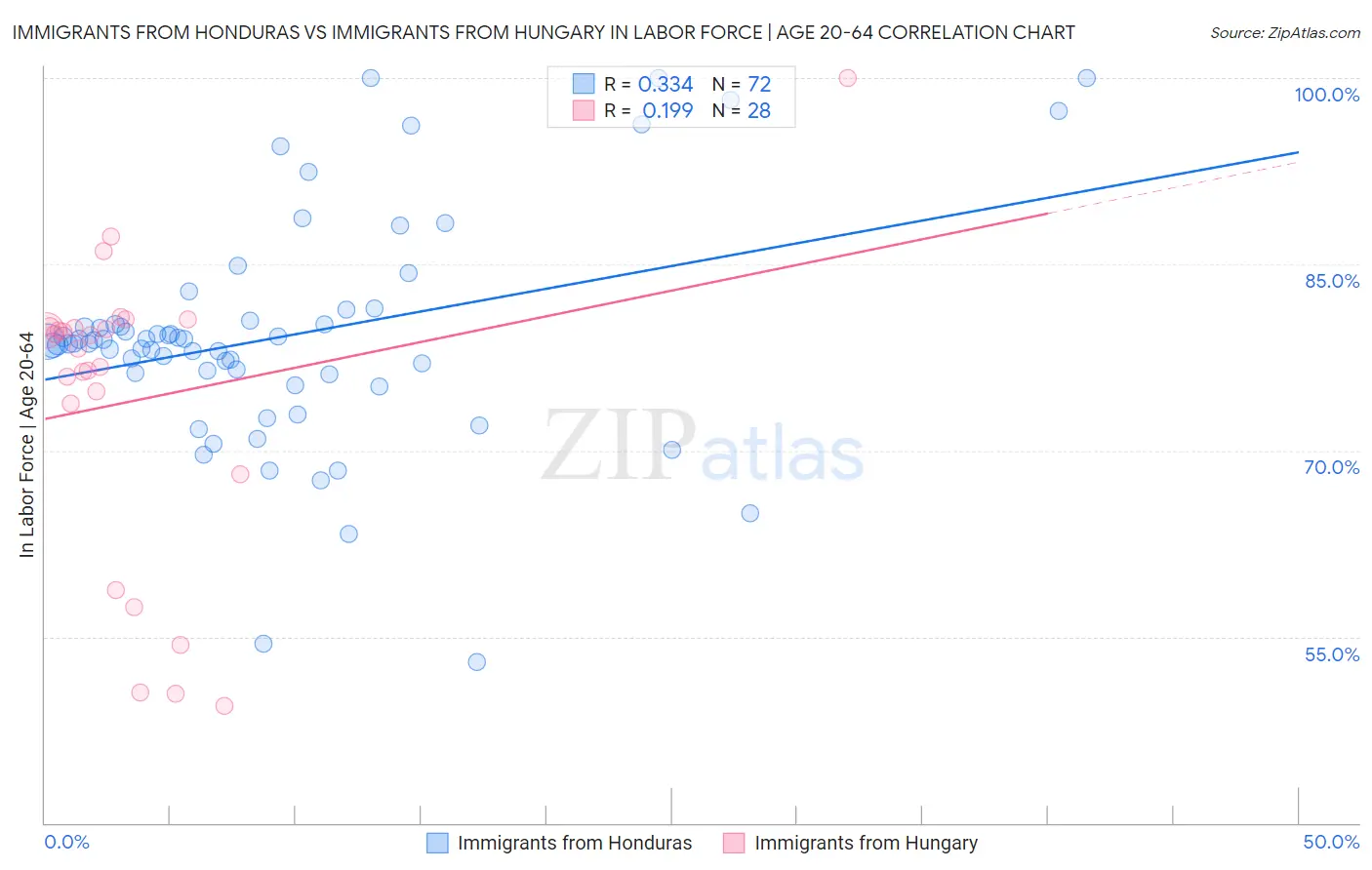 Immigrants from Honduras vs Immigrants from Hungary In Labor Force | Age 20-64