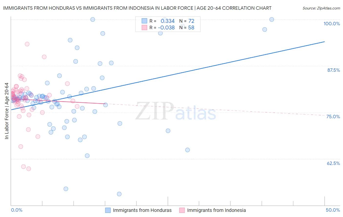 Immigrants from Honduras vs Immigrants from Indonesia In Labor Force | Age 20-64
