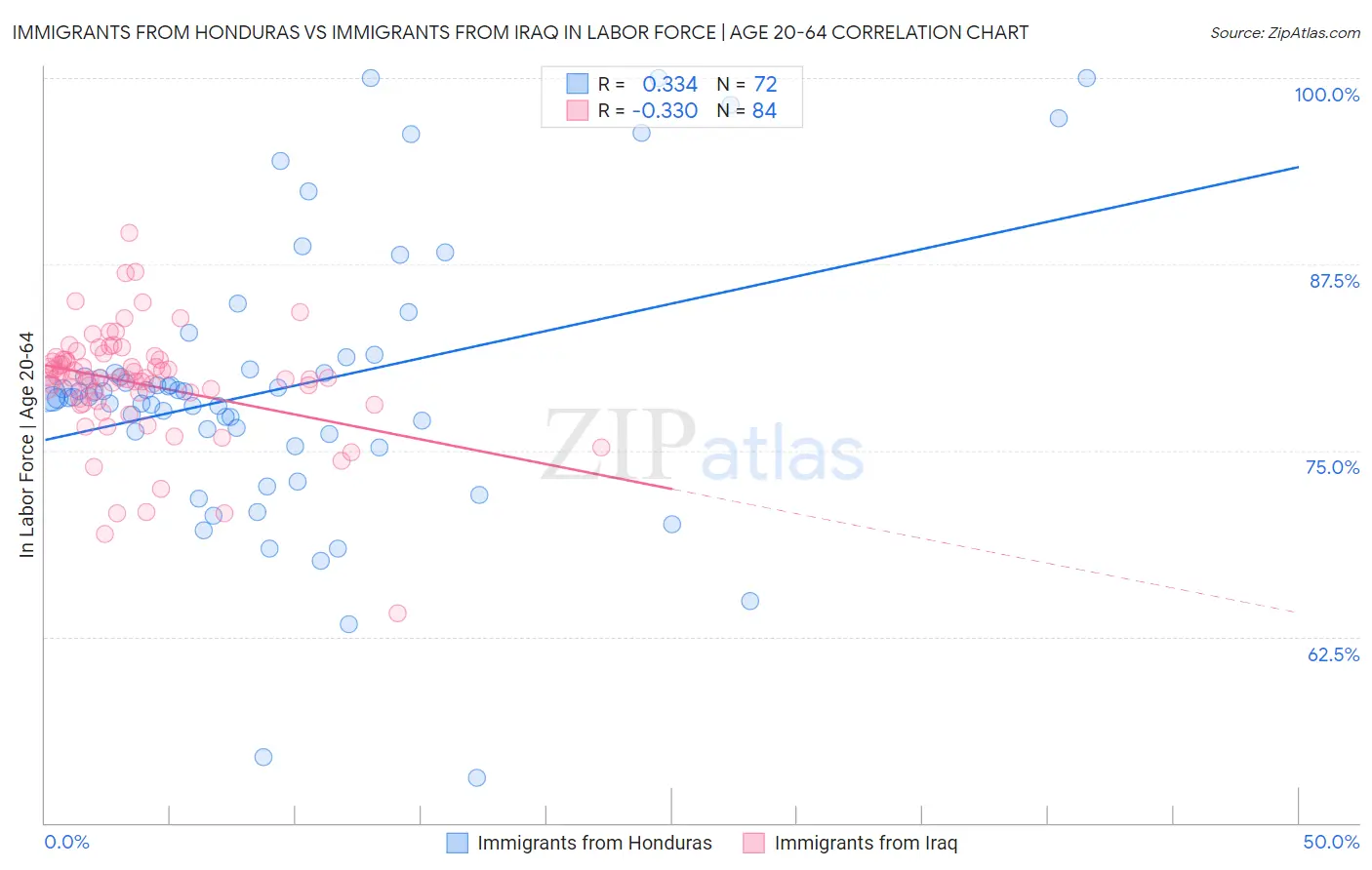 Immigrants from Honduras vs Immigrants from Iraq In Labor Force | Age 20-64